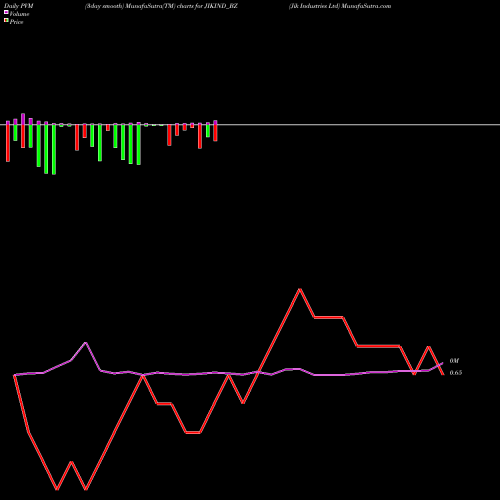 PVM Price Volume Measure charts Jik Industries Ltd JIKIND_BZ share NSE Stock Exchange 