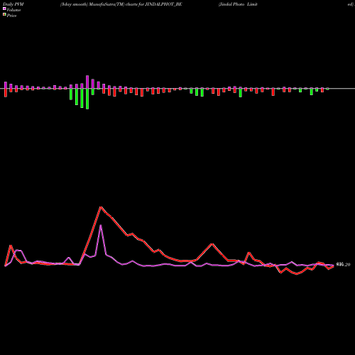 PVM Price Volume Measure charts Jindal Photo Limited JINDALPHOT_BE share NSE Stock Exchange 