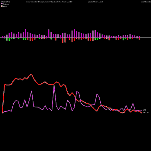 PVM Price Volume Measure charts Jindal Saw Limited JINDALSAW share NSE Stock Exchange 