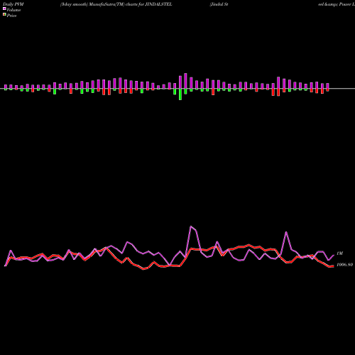 PVM Price Volume Measure charts Jindal Steel & Power Limited JINDALSTEL share NSE Stock Exchange 