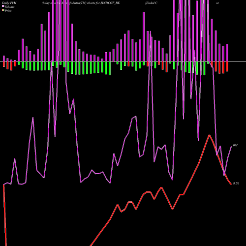 PVM Price Volume Measure charts Jindal Cotex Ltd JINDCOT_BE share NSE Stock Exchange 