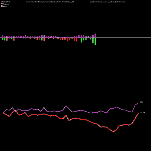 PVM Price Volume Measure charts Jindal Drilling Ind. Ltd JINDRILL_BE share NSE Stock Exchange 