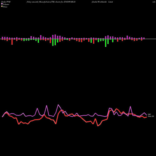 PVM Price Volume Measure charts Jindal Worldwide Limited JINDWORLD share NSE Stock Exchange 
