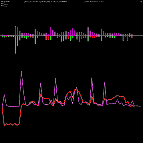 PVM Price Volume Measure charts Jindal Worldwide Limited JINDWORLD share NSE Stock Exchange 