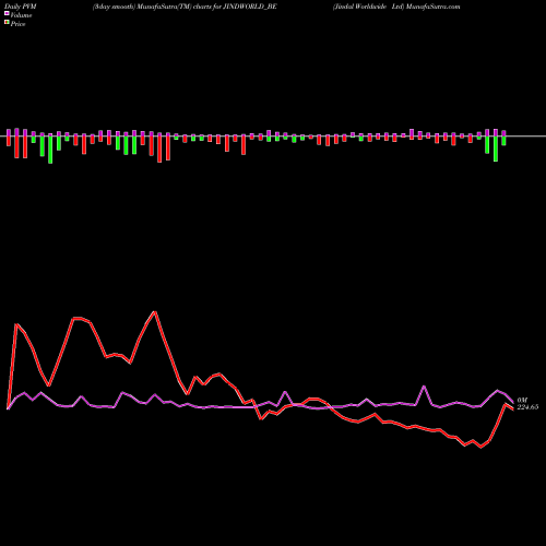 PVM Price Volume Measure charts Jindal Worldwide Ltd JINDWORLD_BE share NSE Stock Exchange 