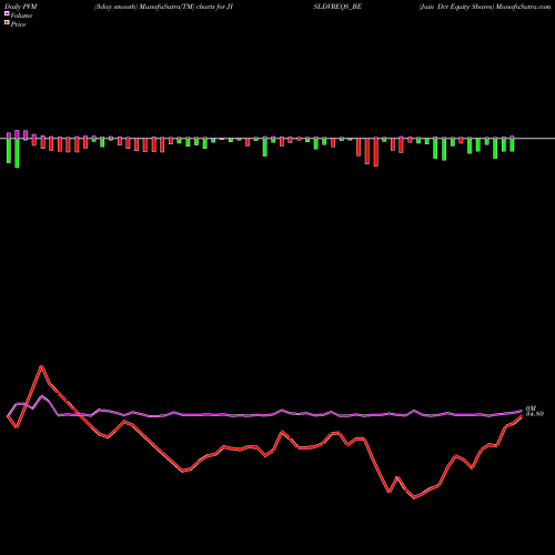 PVM Price Volume Measure charts Jain Dvr Equity Shares JISLDVREQS_BE share NSE Stock Exchange 