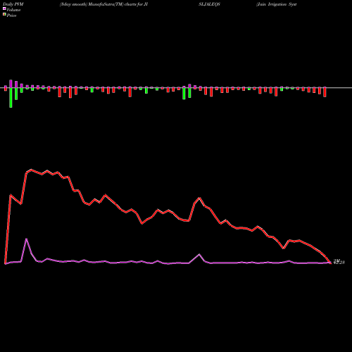 PVM Price Volume Measure charts Jain Irrigation Systems Limited JISLJALEQS share NSE Stock Exchange 