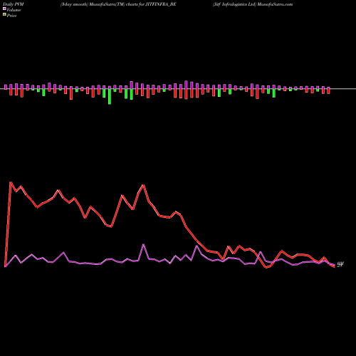 PVM Price Volume Measure charts Jitf Infralogistics Ltd JITFINFRA_BE share NSE Stock Exchange 