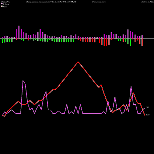 PVM Price Volume Measure charts Jiwanram Sheoduttra Ind L JIWANRAM_ST share NSE Stock Exchange 