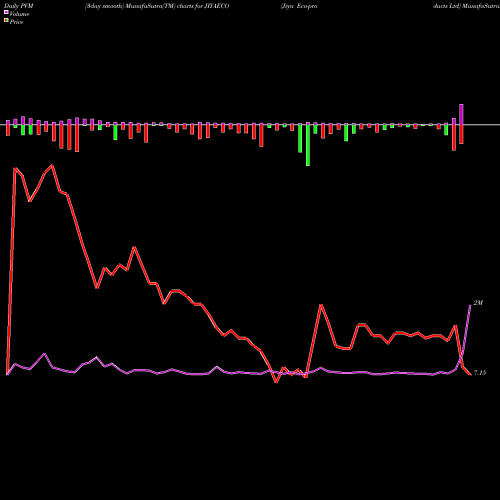 PVM Price Volume Measure charts Jiya Eco-products Ltd JIYAECO share NSE Stock Exchange 