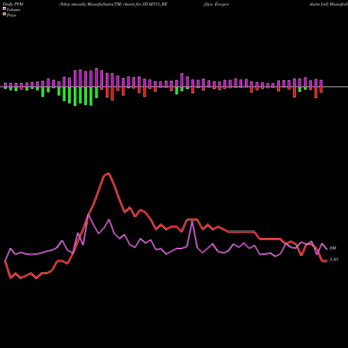 PVM Price Volume Measure charts Jiya Eco-products Ltd JIYAECO_BE share NSE Stock Exchange 