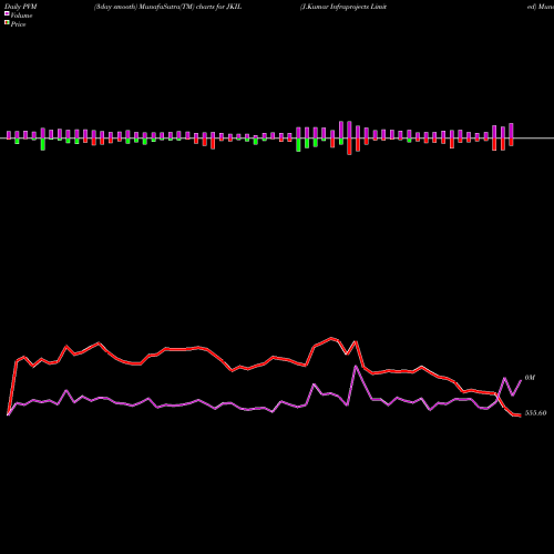 PVM Price Volume Measure charts J.Kumar Infraprojects Limited JKIL share NSE Stock Exchange 