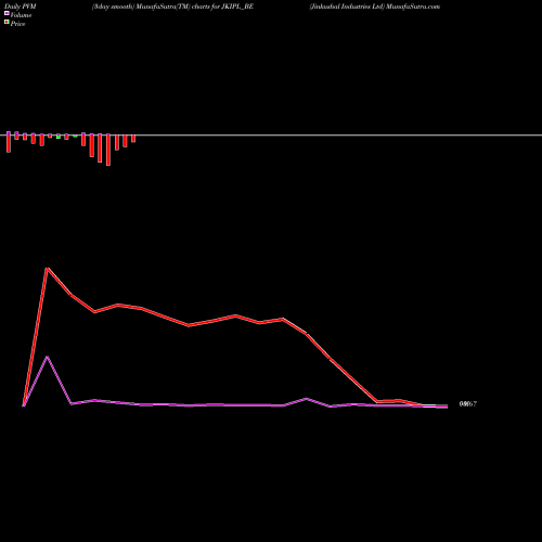 PVM Price Volume Measure charts Jinkushal Industries Ltd JKIPL_BE share NSE Stock Exchange 