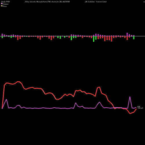 PVM Price Volume Measure charts JK Lakshmi Cement Limited JKLAKSHMI share NSE Stock Exchange 