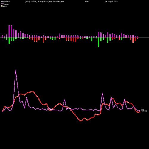 PVM Price Volume Measure charts JK Paper Limited JKPAPER share NSE Stock Exchange 