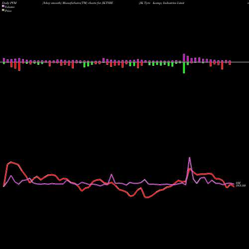 PVM Price Volume Measure charts JK Tyre & Industries Limited JKTYRE share NSE Stock Exchange 