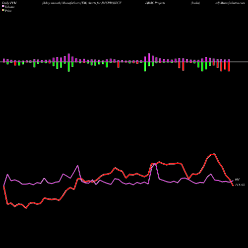 PVM Price Volume Measure charts JMC Projects (India)  Limited JMCPROJECT share NSE Stock Exchange 