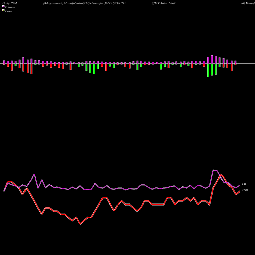 PVM Price Volume Measure charts JMT Auto Limited JMTAUTOLTD share NSE Stock Exchange 