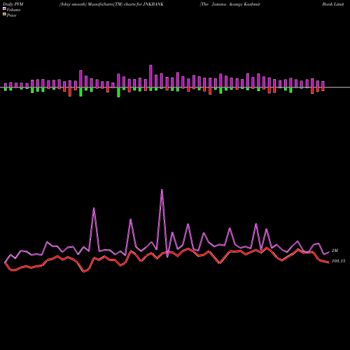 PVM Price Volume Measure charts The Jammu & Kashmir Bank Limited JNKBANK share NSE Stock Exchange 