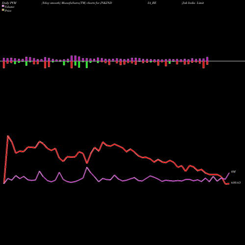PVM Price Volume Measure charts Jnk India Limited JNKINDIA_BE share NSE Stock Exchange 