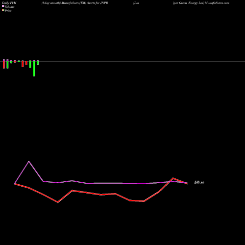 PVM Price Volume Measure charts Juniper Green Energy Ltd JNPR share NSE Stock Exchange 