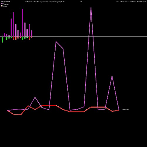 PVM Price Volume Measure charts Bond 6.82% Pa Tax Free S1 JNPT share NSE Stock Exchange 