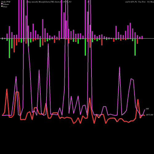 PVM Price Volume Measure charts Bond 6.82% Pa Tax Free S1 JNPT_N1 share NSE Stock Exchange 