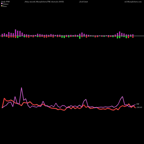 PVM Price Volume Measure charts Jocil Limited JOCIL share NSE Stock Exchange 