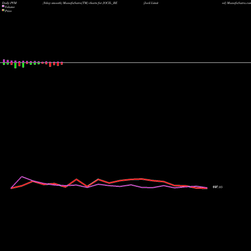 PVM Price Volume Measure charts Jocil Limited JOCIL_BE share NSE Stock Exchange 