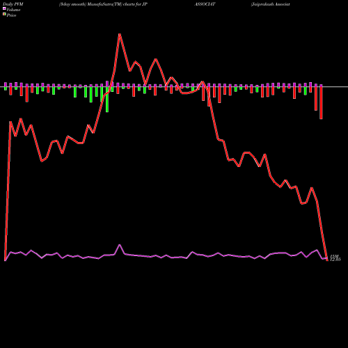 PVM Price Volume Measure charts Jaiprakash Associates Limited JPASSOCIAT share NSE Stock Exchange 