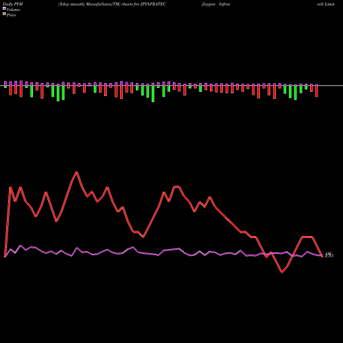 PVM Price Volume Measure charts Jaypee Infratech Limited JPINFRATEC share NSE Stock Exchange 