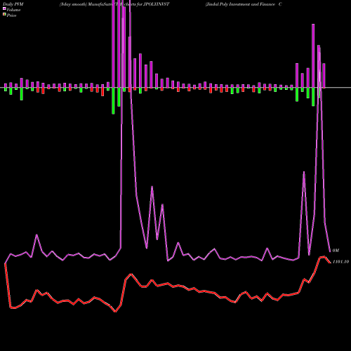 PVM Price Volume Measure charts Jindal Poly Investment And Finance Company Limited JPOLYINVST share NSE Stock Exchange 