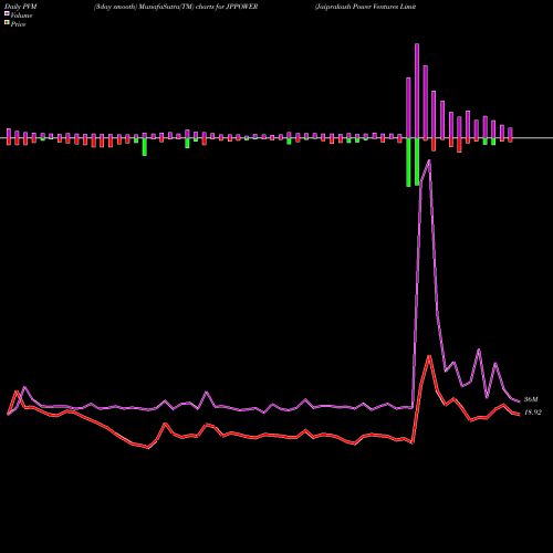 PVM Price Volume Measure charts Jaiprakash Power Ventures Limited JPPOWER share NSE Stock Exchange 