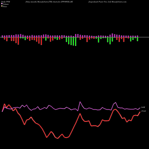 PVM Price Volume Measure charts Jaiprakash Power Ven. Ltd JPPOWER_BE share NSE Stock Exchange 