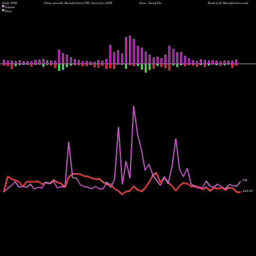PVM Price Volume Measure charts Jana Small Fin Bank Ltd JSFB share NSE Stock Exchange 