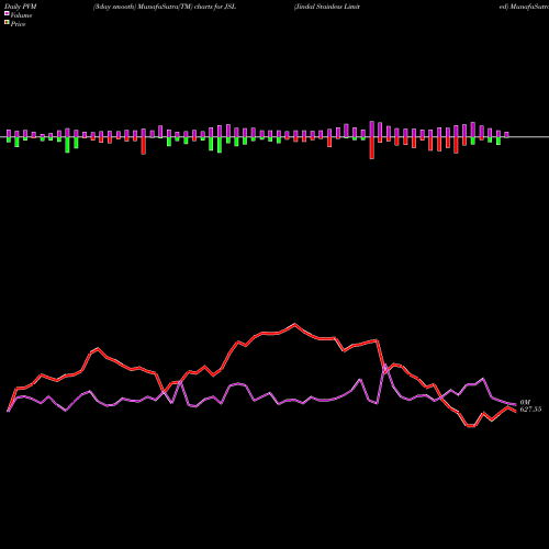 PVM Price Volume Measure charts Jindal Stainless Limited JSL share NSE Stock Exchange 