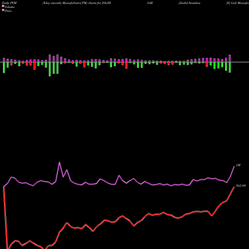 PVM Price Volume Measure charts Jindal Stainless (H) Ltd JSLHISAR share NSE Stock Exchange 