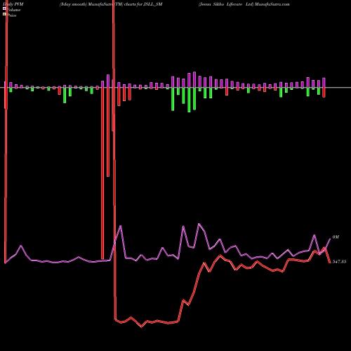 PVM Price Volume Measure charts Jeena Sikho Lifecare Ltd JSLL_SM share NSE Stock Exchange 