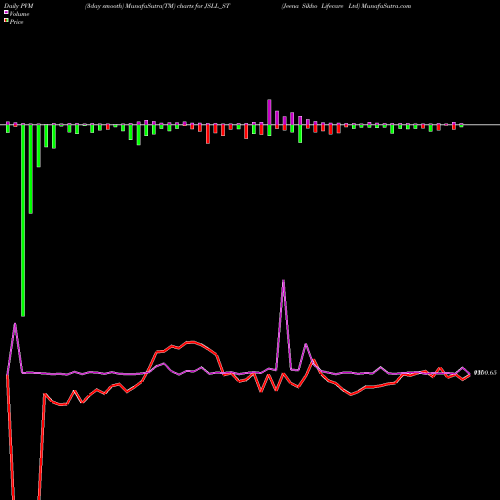 PVM Price Volume Measure charts Jeena Sikho Lifecare Ltd JSLL_ST share NSE Stock Exchange 