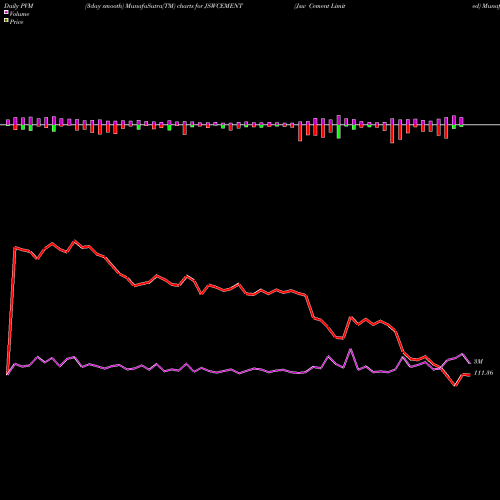 PVM Price Volume Measure charts Jsw Cement Limited JSWCEMENT share NSE Stock Exchange 