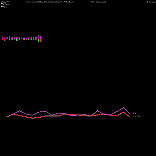 PVM Price Volume Measure charts Jsw Dulux Limited JSWDULUX share NSE Stock Exchange 