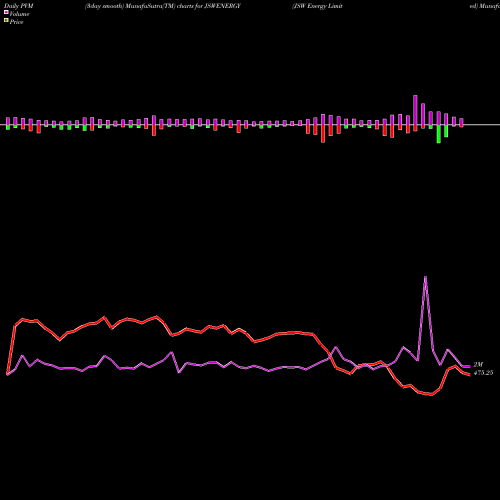 PVM Price Volume Measure charts JSW Energy Limited JSWENERGY share NSE Stock Exchange 