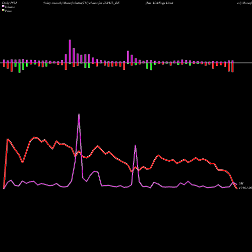 PVM Price Volume Measure charts Jsw Holdings Limited JSWHL_BE share NSE Stock Exchange 