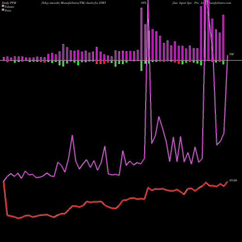 PVM Price Volume Measure charts Jsw Ispat Spe Pro Ltd JSWISPL share NSE Stock Exchange 