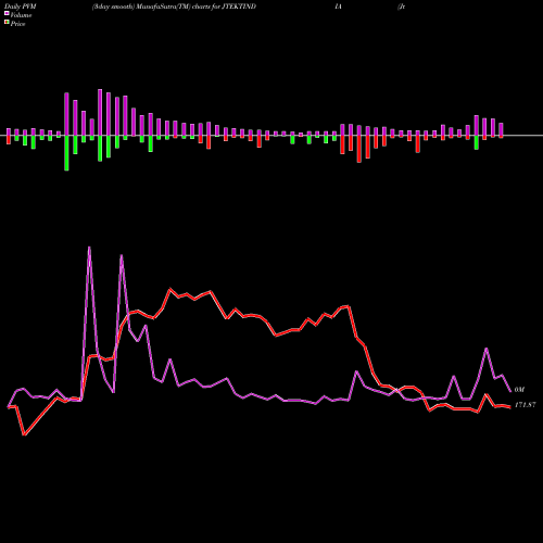 PVM Price Volume Measure charts Jtekt India Limited JTEKTINDIA share NSE Stock Exchange 