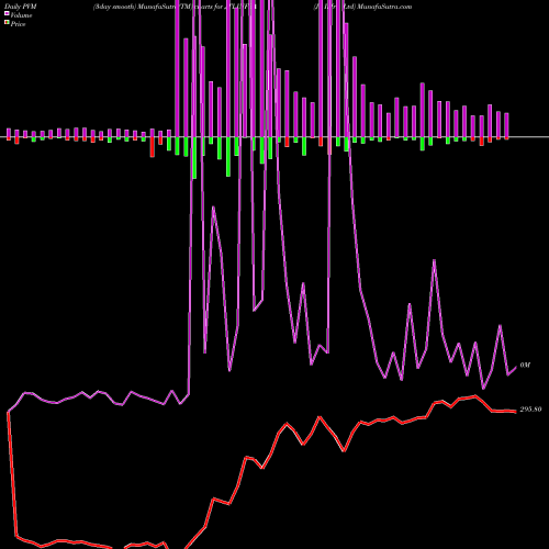 PVM Price Volume Measure charts Jtl Infra Ltd JTLINFRA share NSE Stock Exchange 