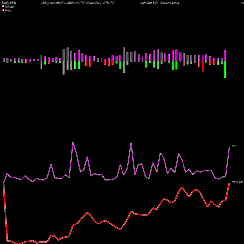 PVM Price Volume Measure charts Jubilant Life Sciences Limited JUBILANT share NSE Stock Exchange 