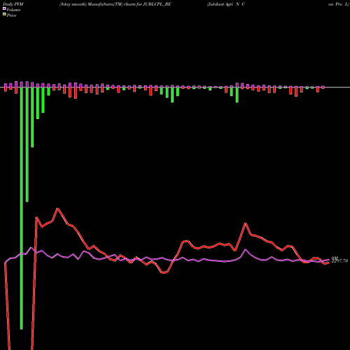 PVM Price Volume Measure charts Jubilant Agri N Con Pro L JUBLCPL_BE share NSE Stock Exchange 