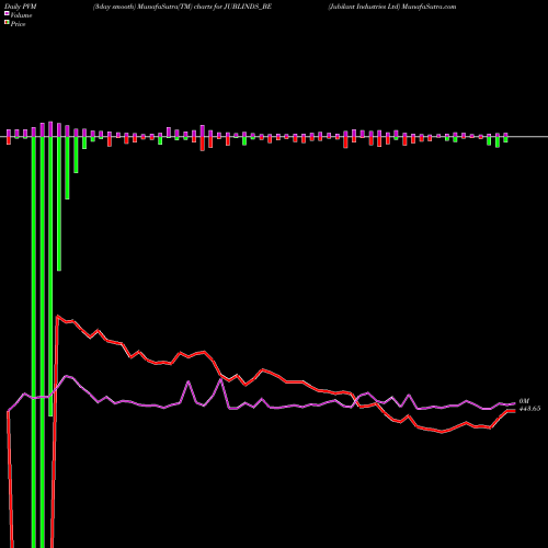 PVM Price Volume Measure charts Jubilant Industries Ltd JUBLINDS_BE share NSE Stock Exchange 