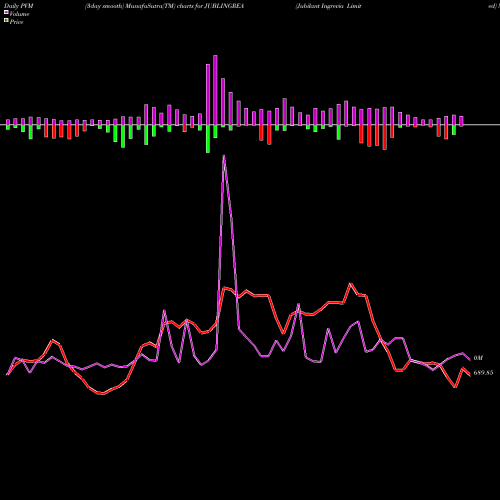 PVM Price Volume Measure charts Jubilant Ingrevia Limited JUBLINGREA share NSE Stock Exchange 